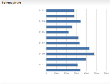 Seitenaufrufe 2011